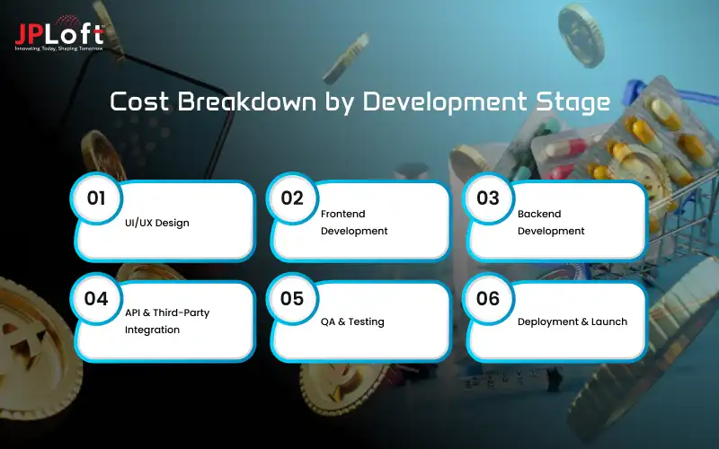 Cost Breakdown by Development Stage